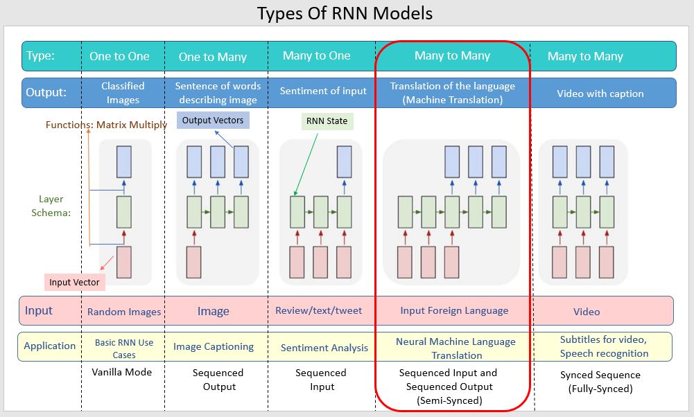 RNN 模型的类型