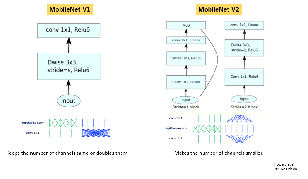 MobileNet 版本