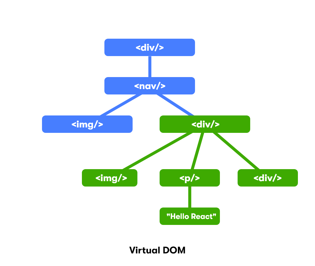 React 虚拟 DOM 详解