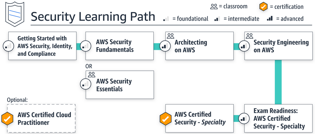 Pluralsight AWS 认证安全学习路径 - 专业