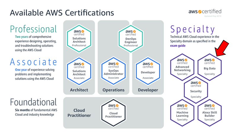 AWS 认证