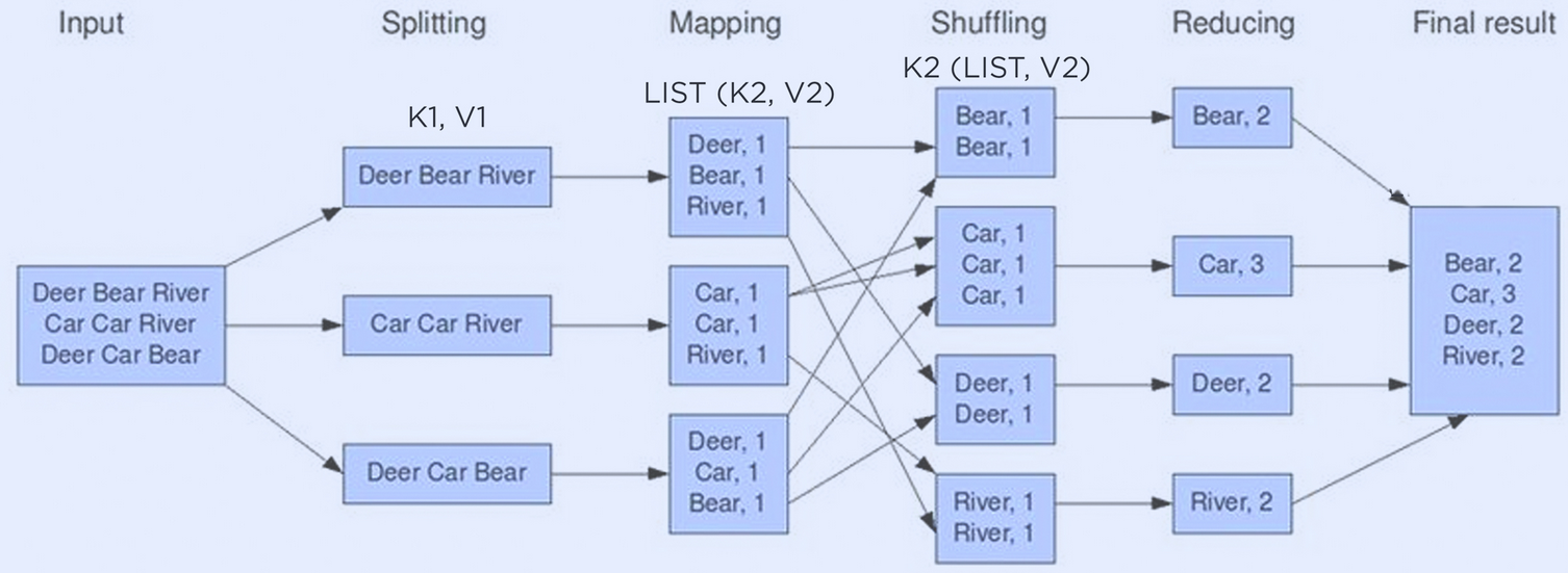 MapReduce 字数统计