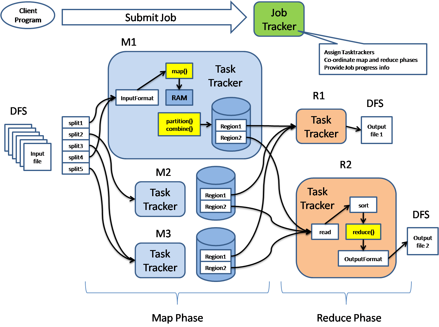 MapReduce 架构