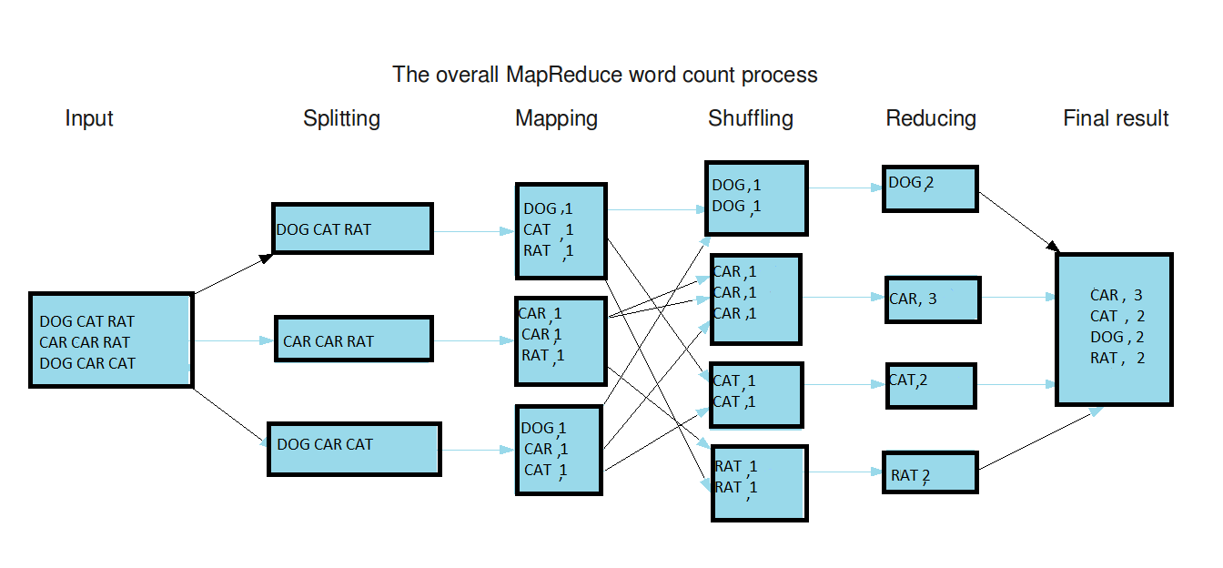 MapReduce 在 aaction 中