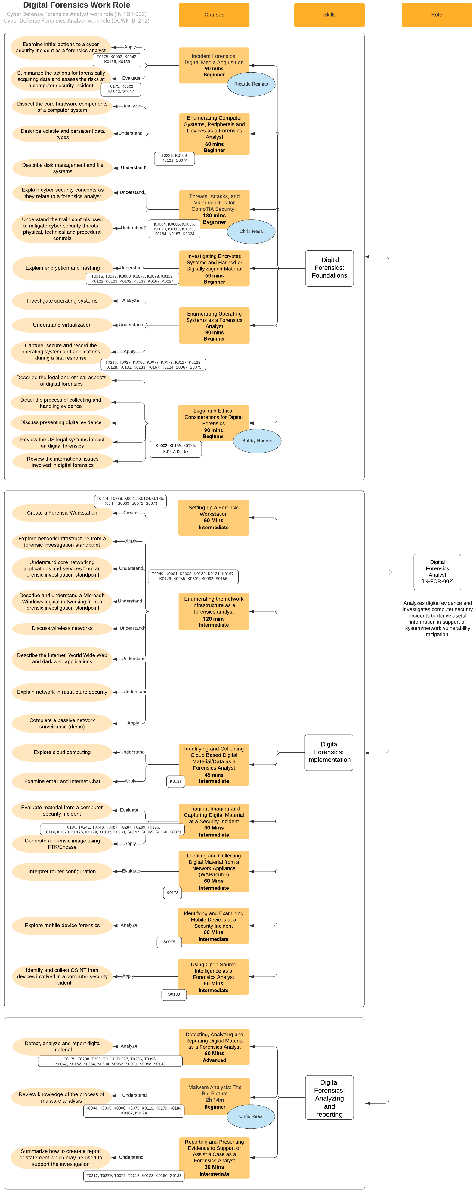 Pluralsight 技能路径 - 国防取证分析师工作角色 (IN-FOR-002)