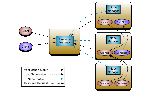 Hadoop YARN 架构