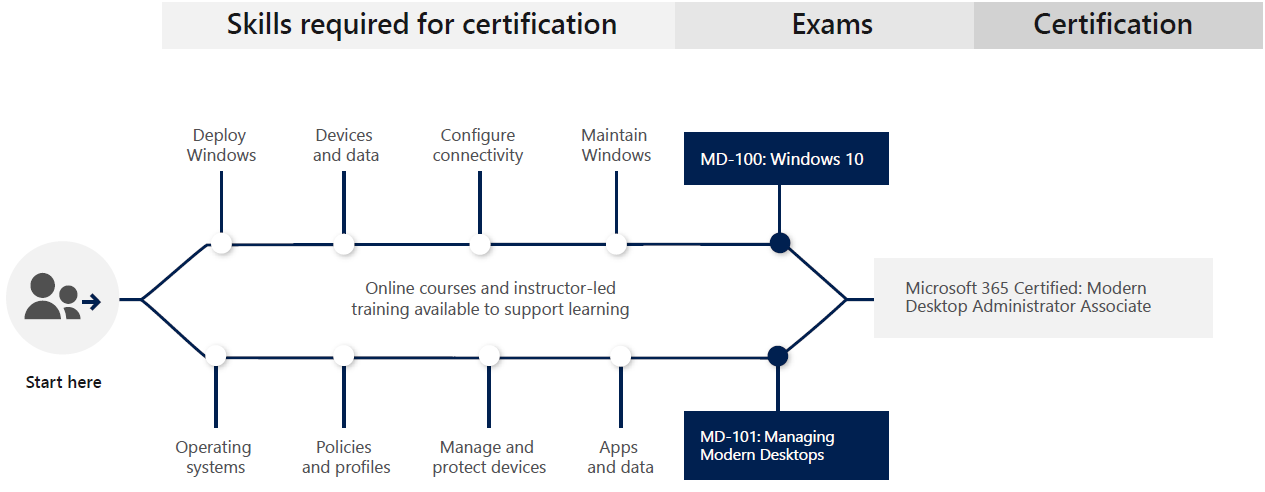Microsoft 365 认证学习路径：现代桌面管理员助理