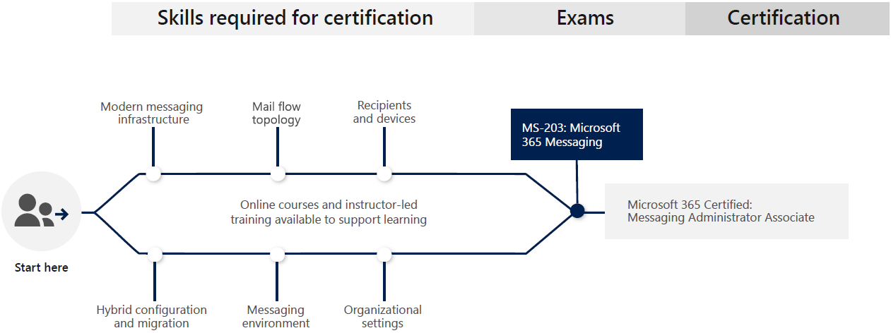 Microsoft 365 消息管理员助理学习路径