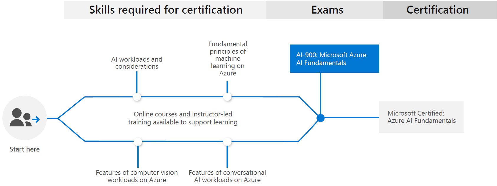 Microsoft 认证的学习路径：Azure AI 基础知识