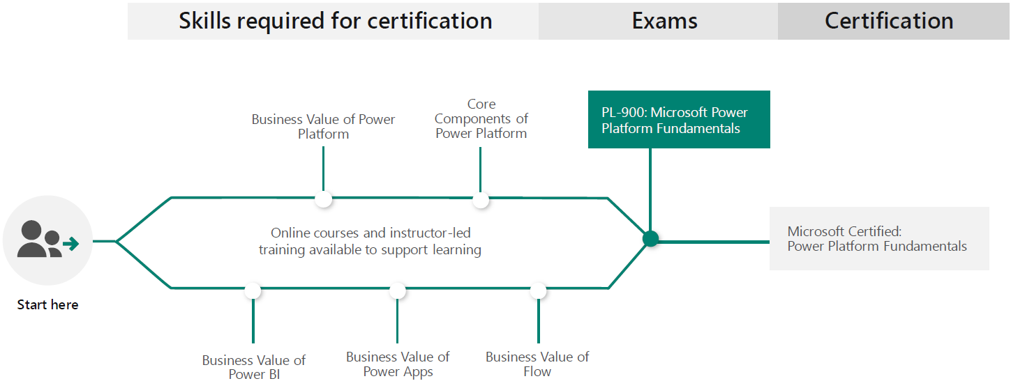 Microsoft 认证的学习路径：Power Platform 基础知识