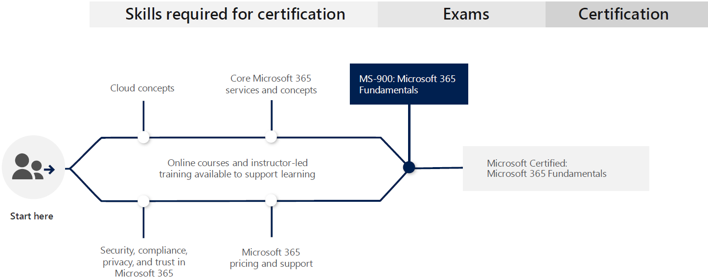 Microsoft 365 认证学习路径：基础知识