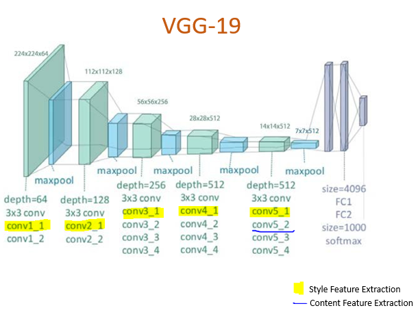 VGG 架构