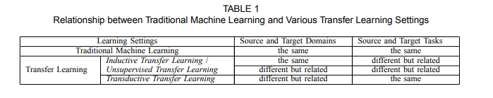 传统机器学习与各种迁移学习设置之间的关系