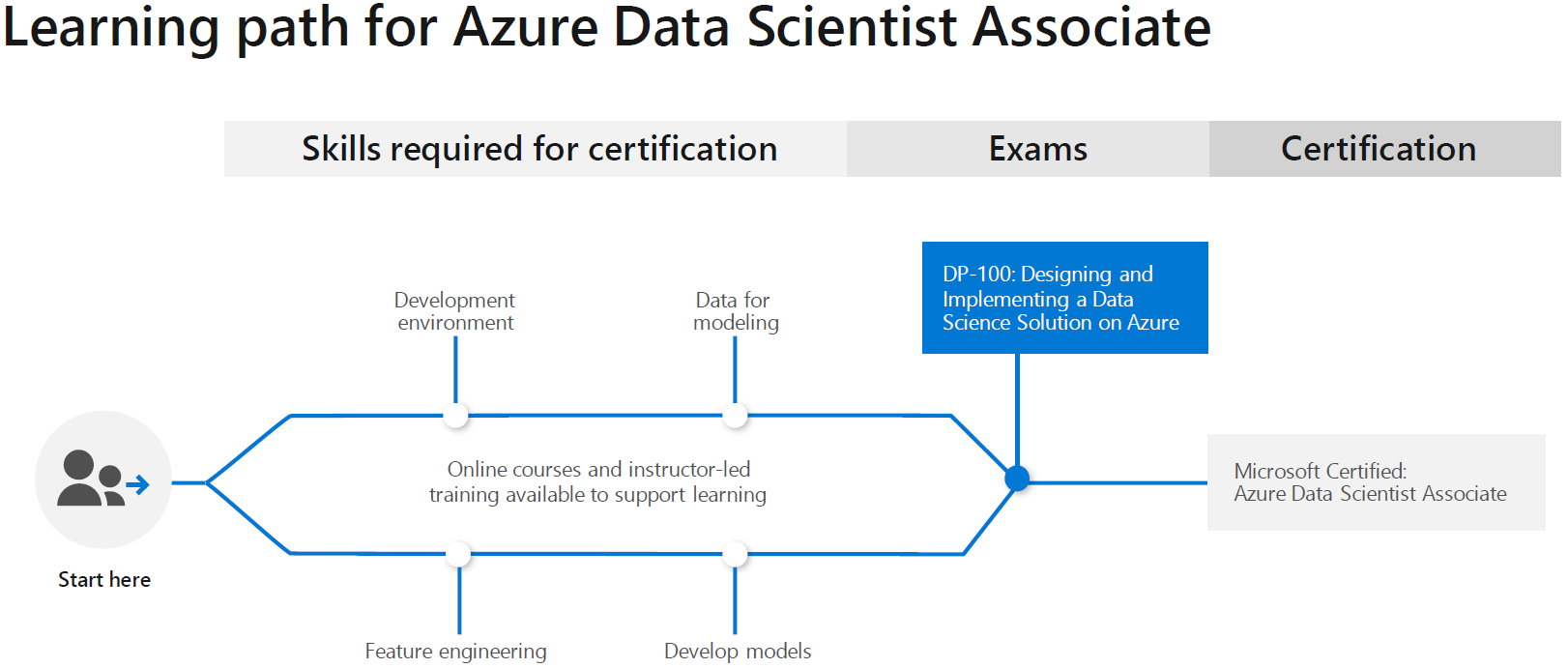 Azure 数据科学家助理的学习路径