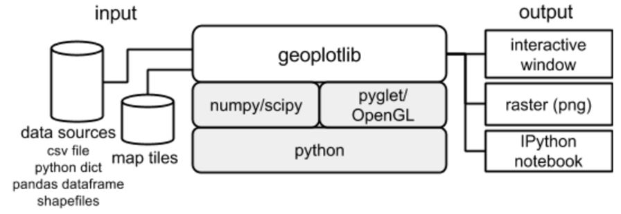 geoplotlib arch