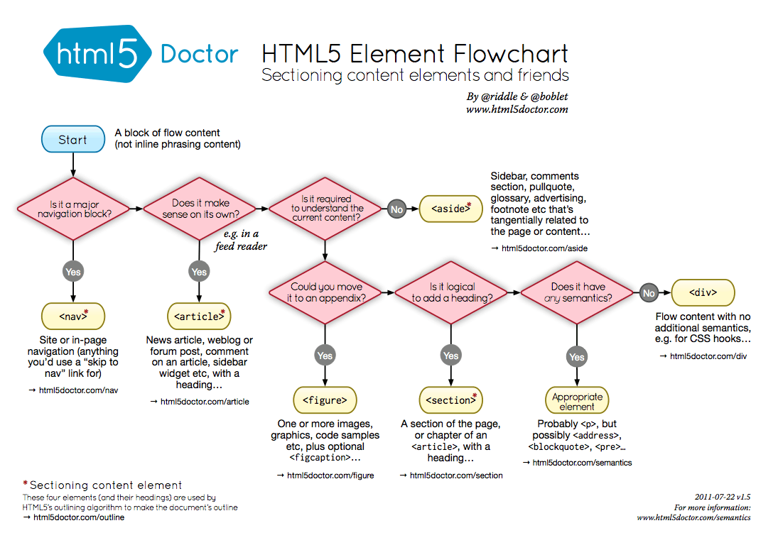 HTML5 分段流程图