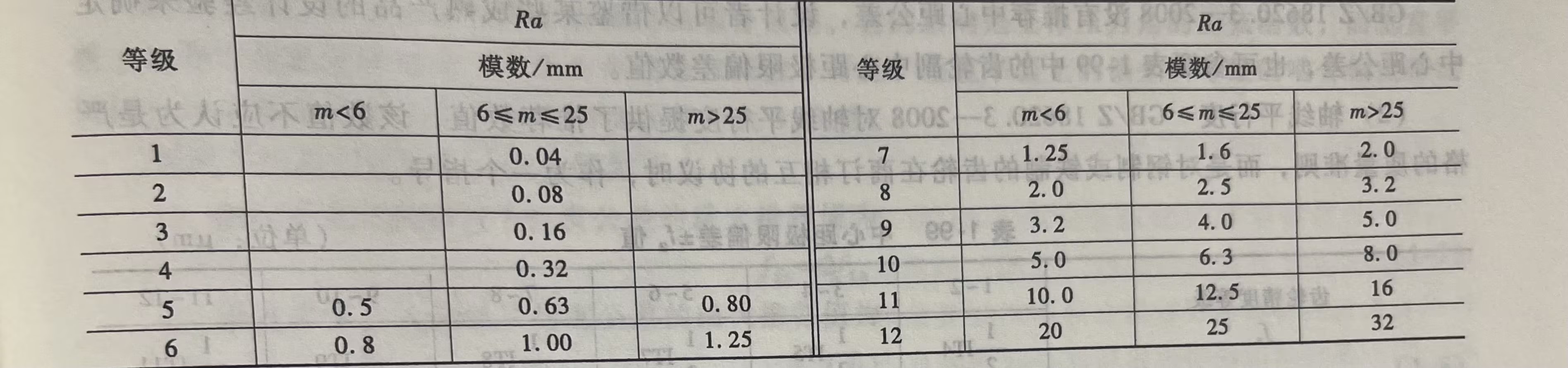 表面粗糙度轮廓的算术平均偏差Ra推荐极限值