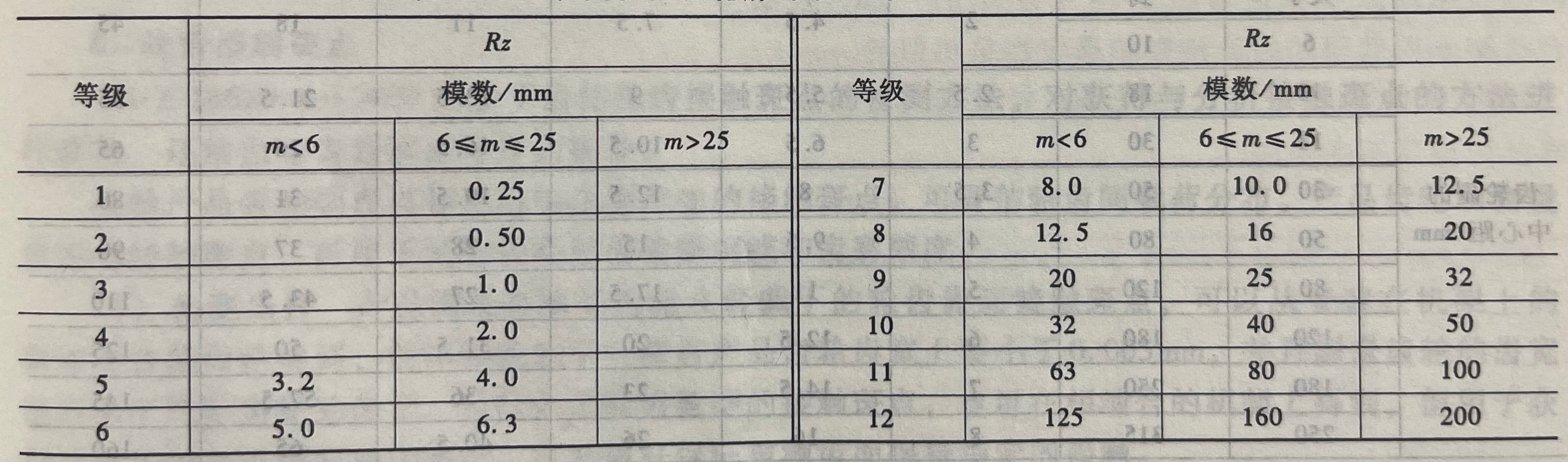 表面粗糙度轮廓的最大高Rz的推荐极限值