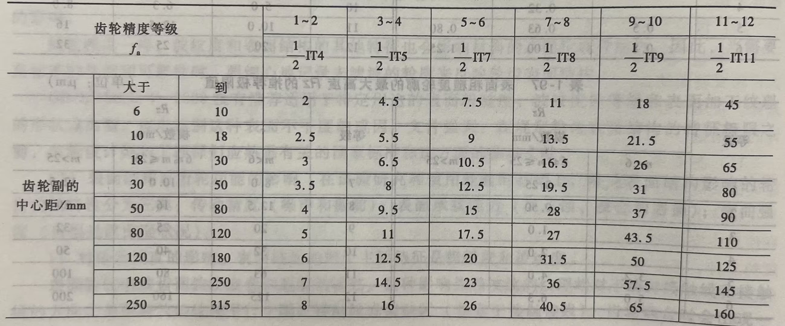 中心距极限偏差 表1