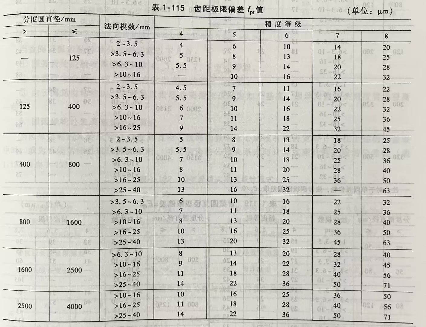 齿距极限偏差值