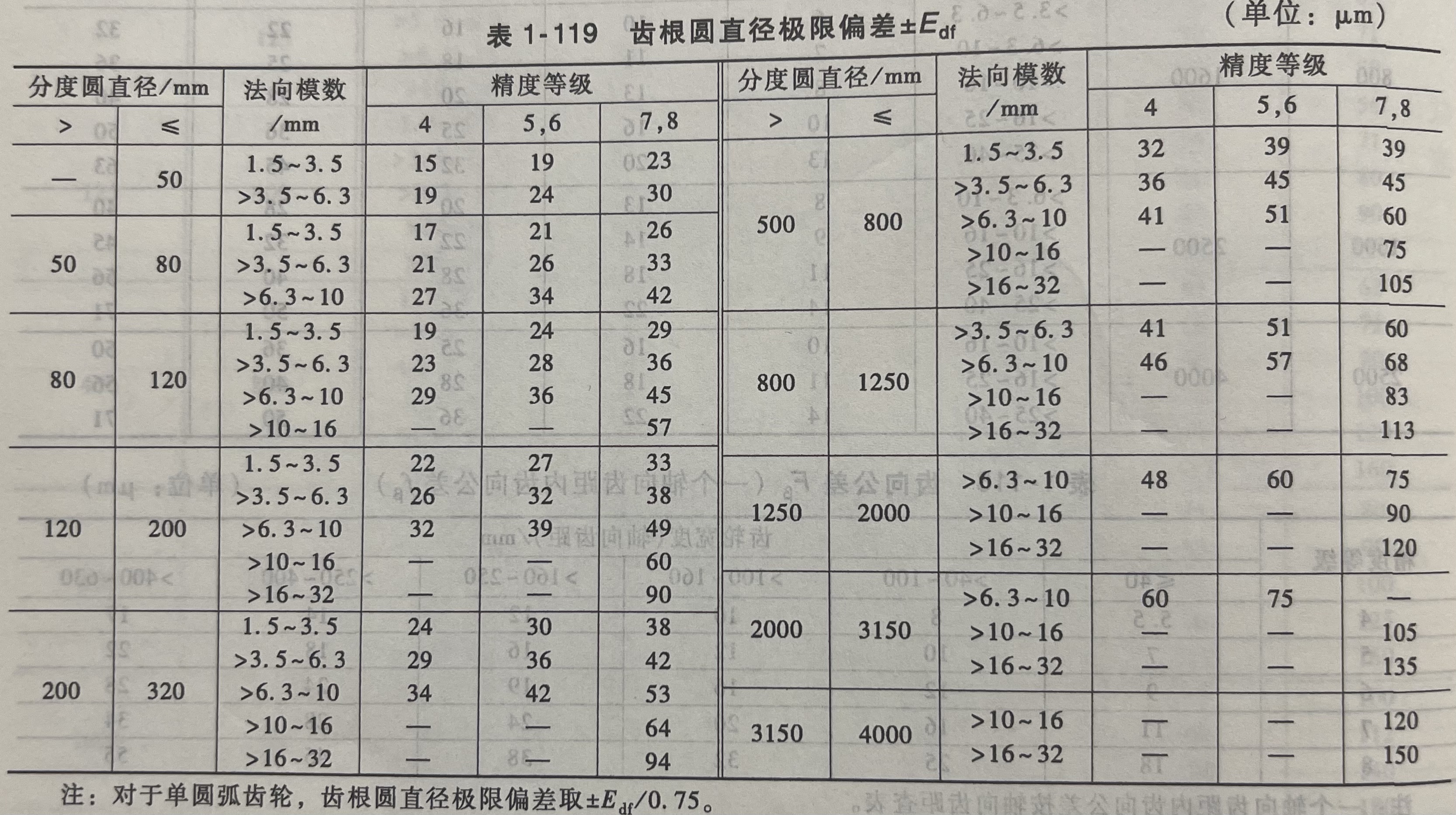 齿根圆直径极限偏差