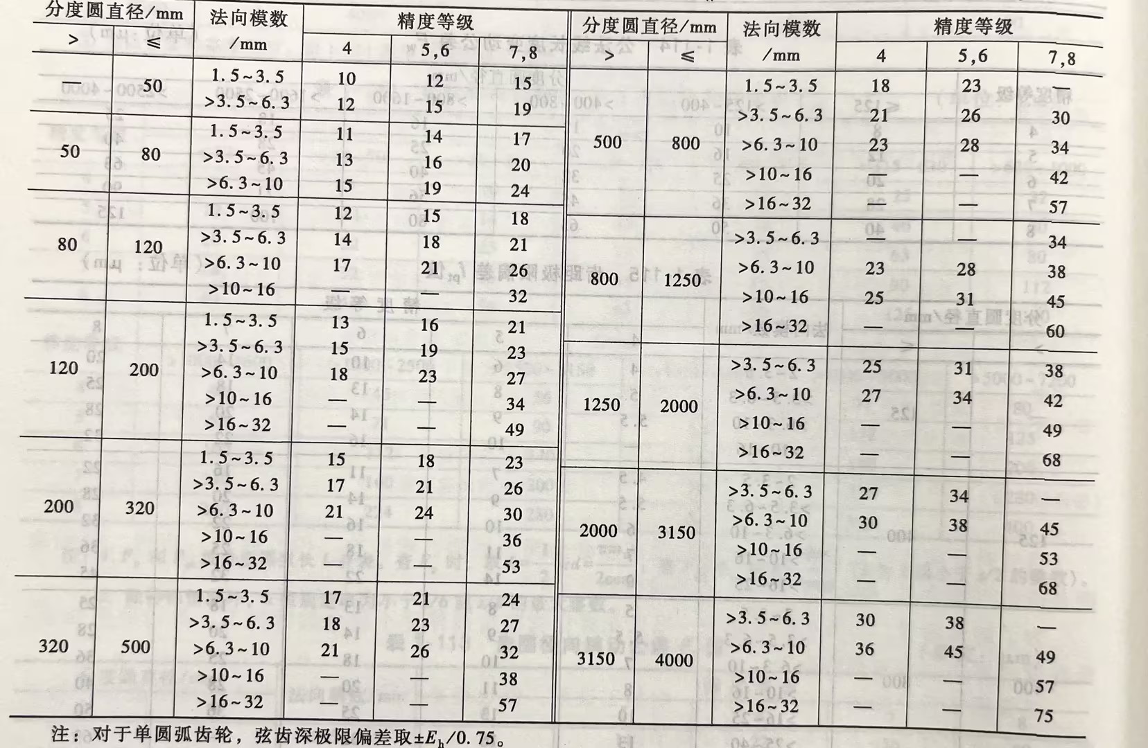 弦齿深极限偏差