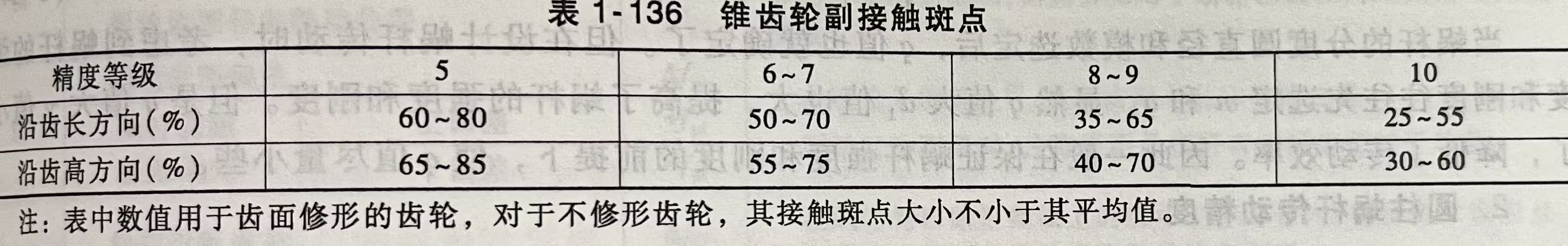 锥齿轮副接触斑点