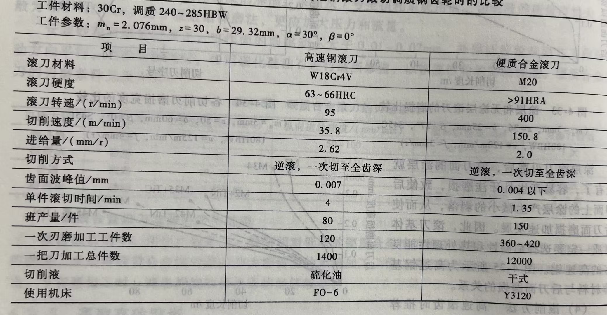 硬质合金滚刀和高速钢滚刀滚切调质钢齿轮时的比较