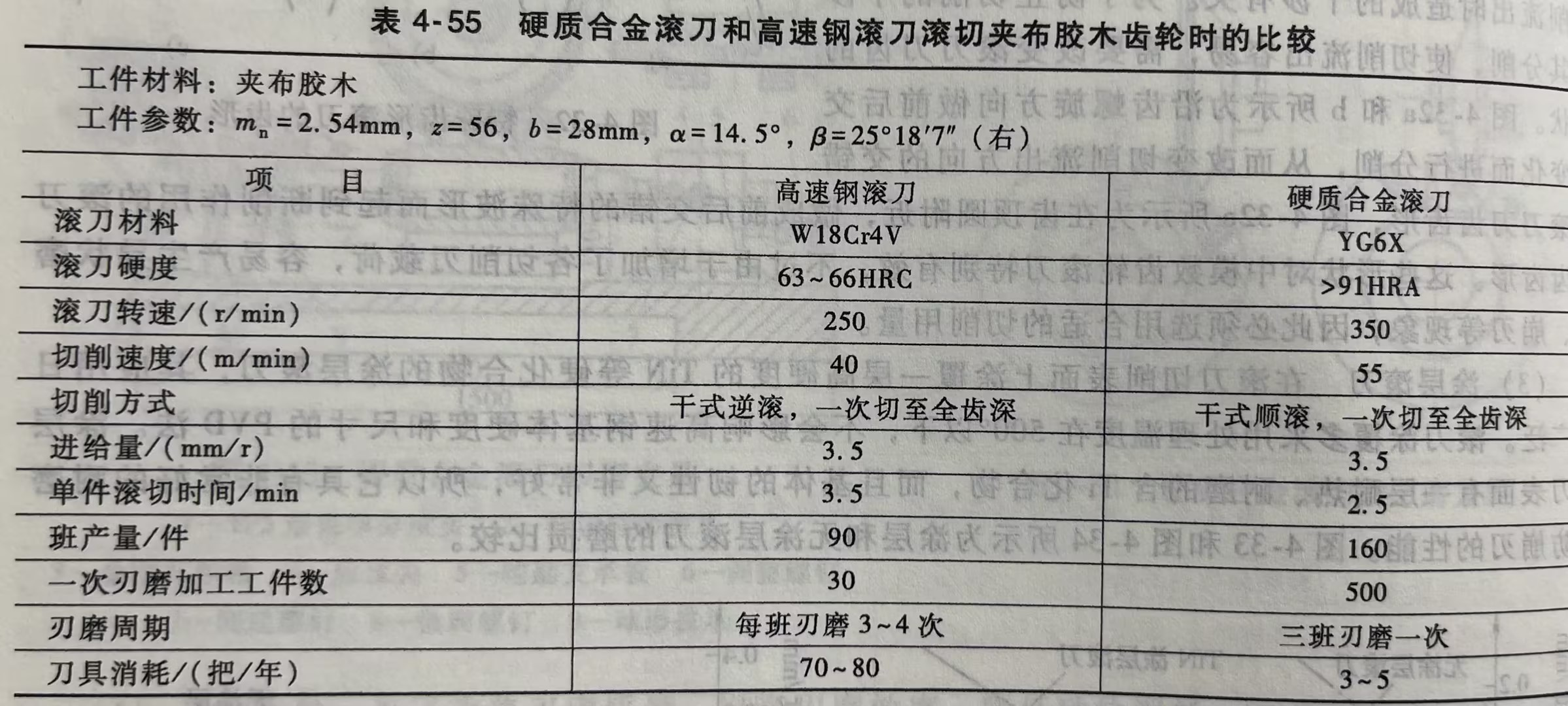 硬质合金滚刀和高速钢滚刀滚切夹布胶木齿轮时的比较