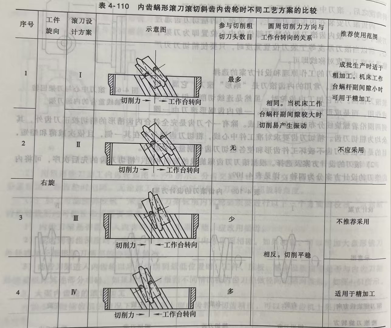 内齿蜗形滚刀滚切斜齿斜齿内齿轮时不同工艺方案的比较