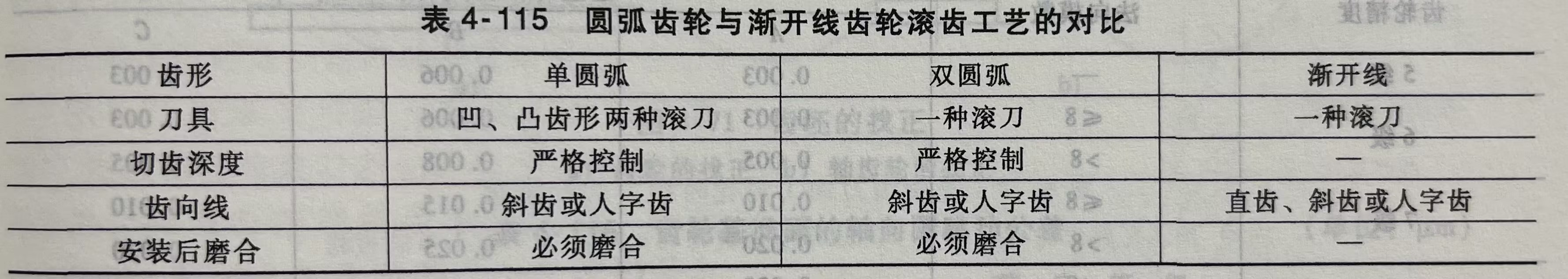 圆弧齿轮与渐开线齿轮滚齿工艺的对比