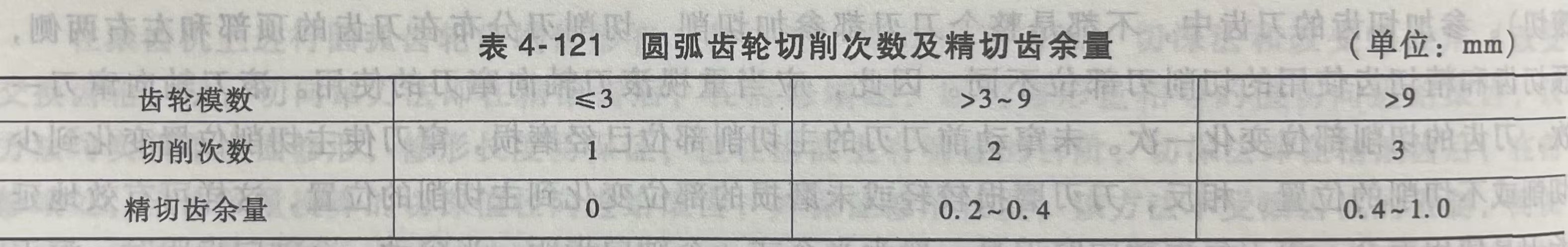 圆弧齿轮切削次数及精切齿余量