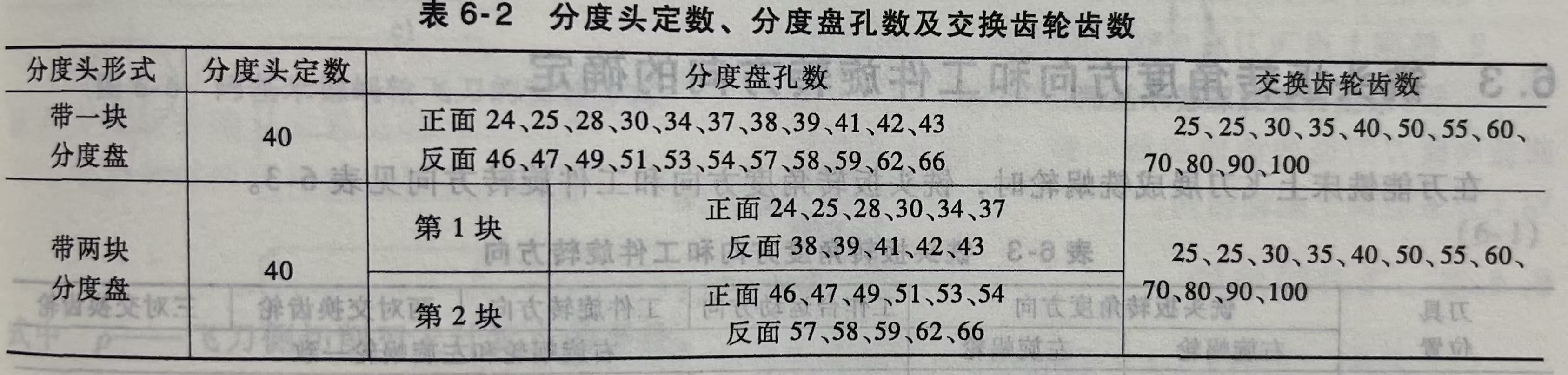 分度头定数、分度盘孔数及交换齿轮齿数