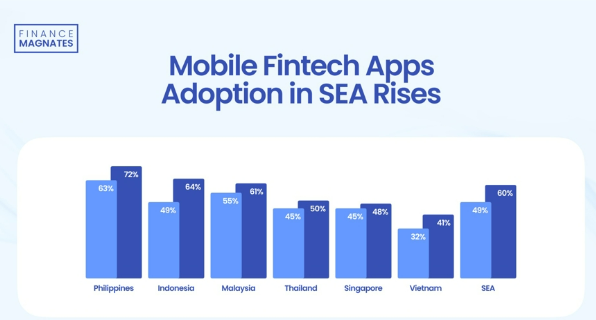 东南亚金融科技应用采用率将大幅增长