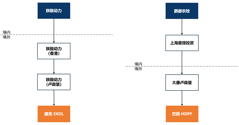 投资巴西市场为例