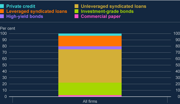 This bar chart shows the breakdown all firms' market-based finance debt-by-debt type. The majority of corporates' market-based finance debt is from unleveraged syndicated loans.