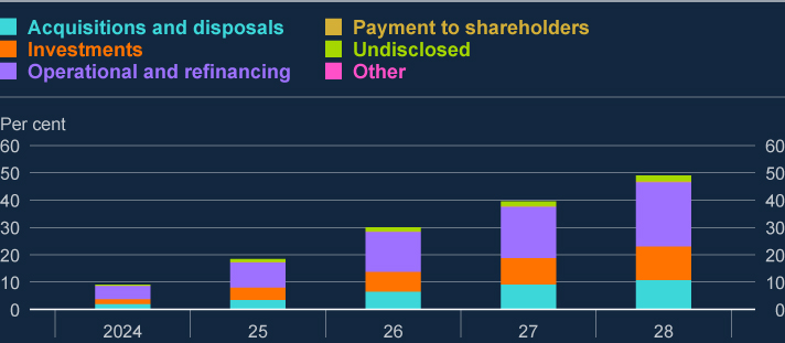 This bar chart shows the cumulative market-based finance maturing by 2028, broken down by debt type and purpose. Almost a quarter of UK corporates’ market-based finance debt maturing in the coming five years was issued for operational purposes and refinancing, and just over 10% for investments, and for acquisitions and disposals respectively. 