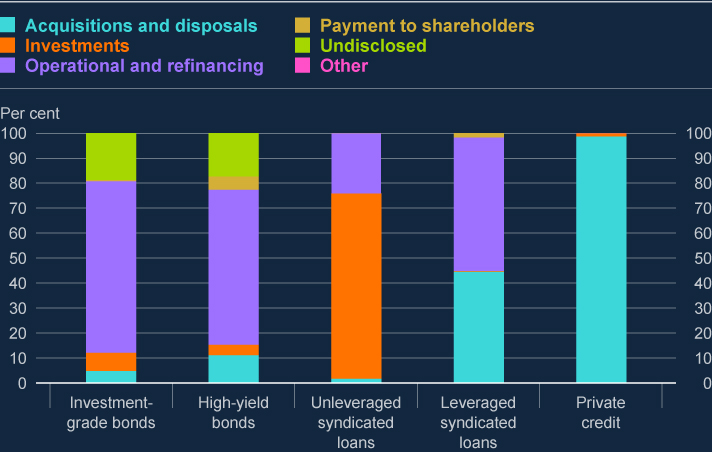 This bar chart shows the breakdown market-based finance by debt type and purpose. The majority of bond debt is used for operational purposes or refinancing, while leveraged syndicated loans are used for acquisitions and disposals and general purpose reasons. Unleveraged syndicated loans are used predominantly for investments and private credit is used mainly for acquisitions and disposals.