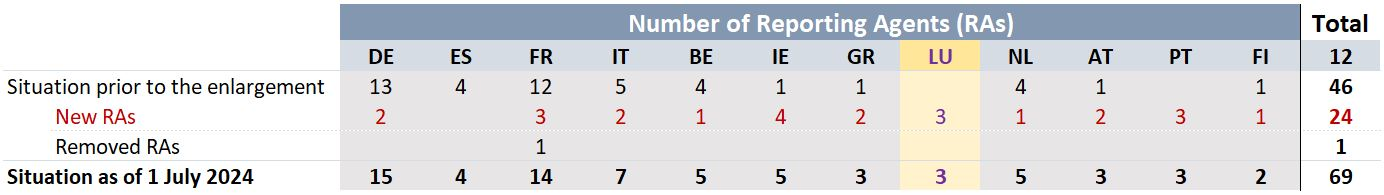 Number of RAs by country before and since the enlargement on 1 July 2024