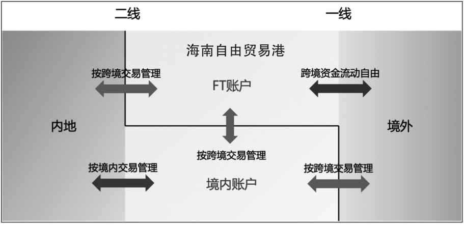 FT账户的特点