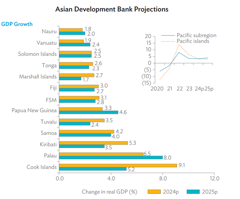 GDP Growth