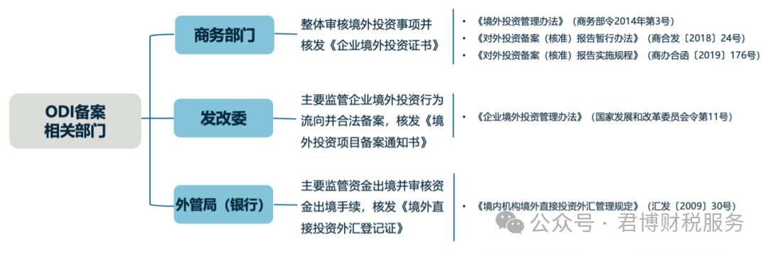 ODI备案主管部门