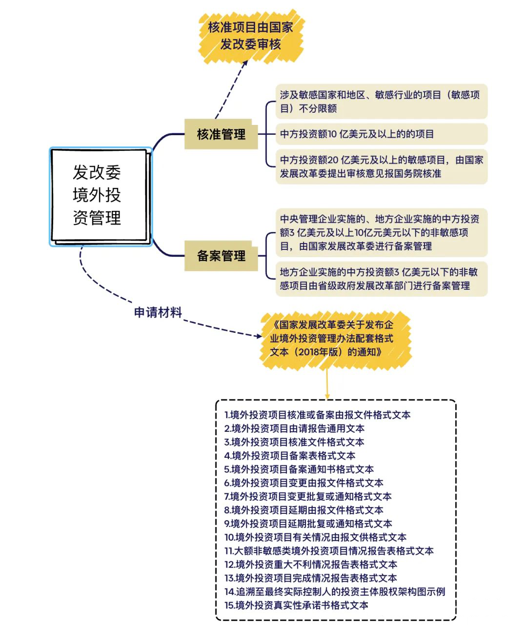 发改委立项