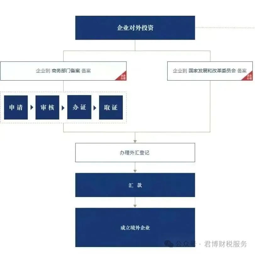 ODI备案的流程