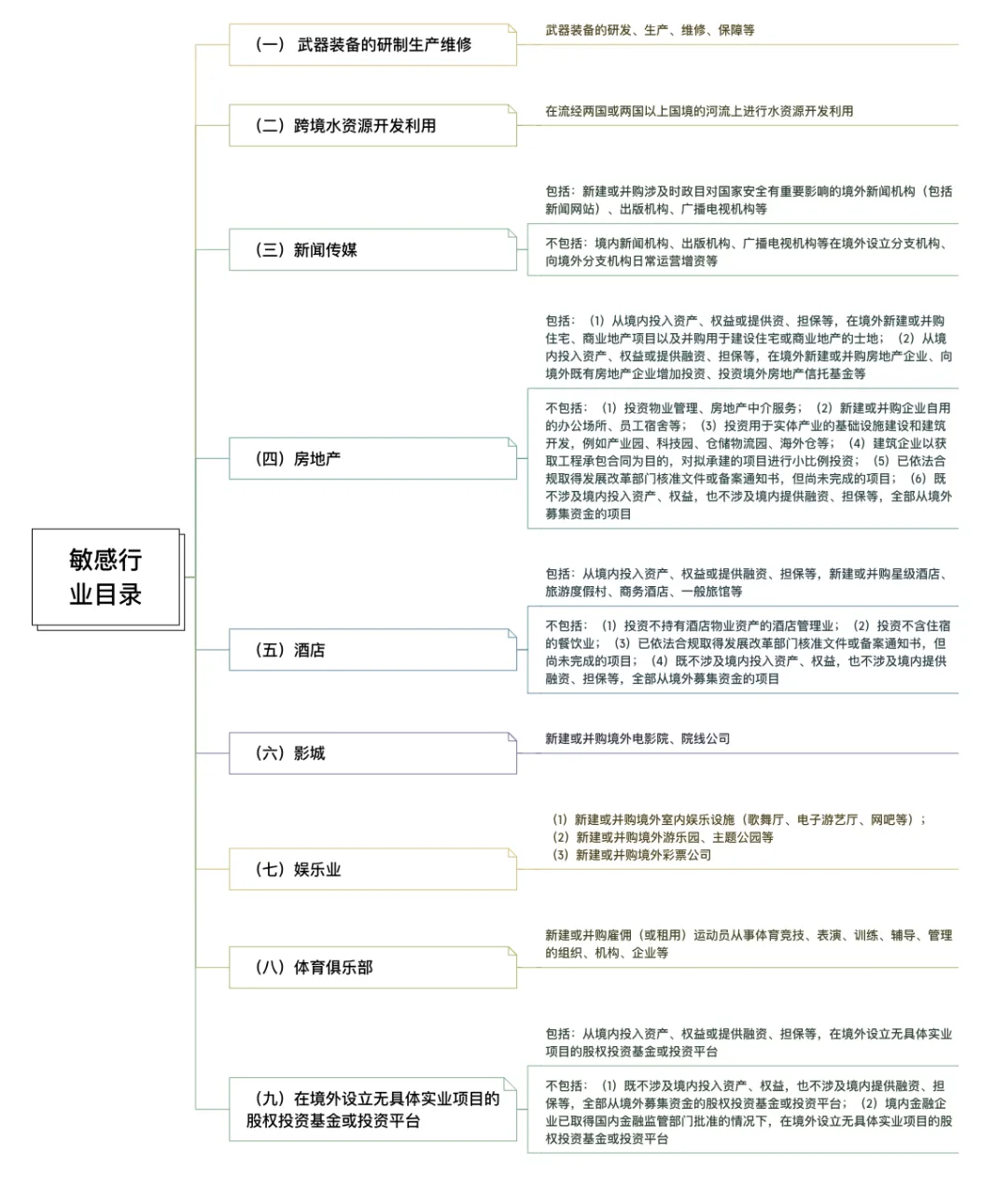 境外投资敏感行业目录