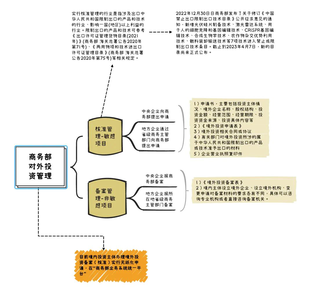 境外投資敏感行業目錄