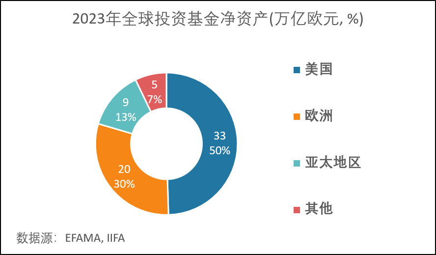 2023年全球投资基金净资产