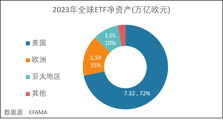 2023年全球ETF净资产