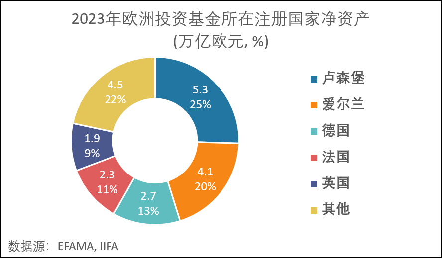 2023年欧洲投资基金注册国家净资产