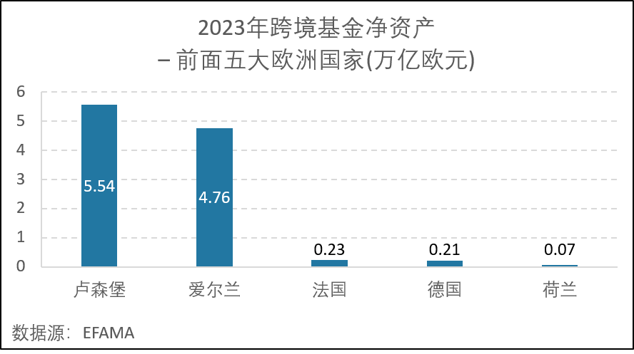 2023年跨境基金净资产